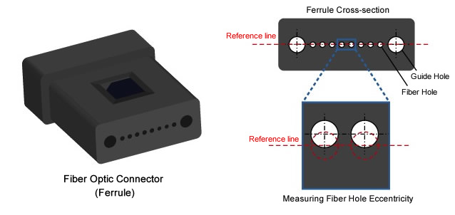Fiber Optic Connectors（Ferrules）