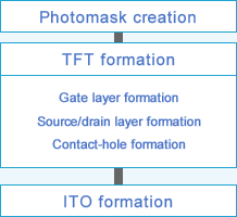 TFT panel process