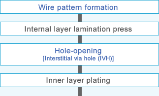 Internal layer process