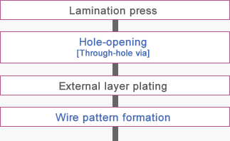 External layer process