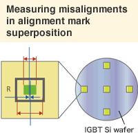 Measuring misalignments in alignment mark superposition