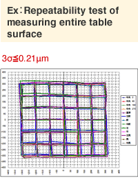 Repeatability test of measuring entire table surface